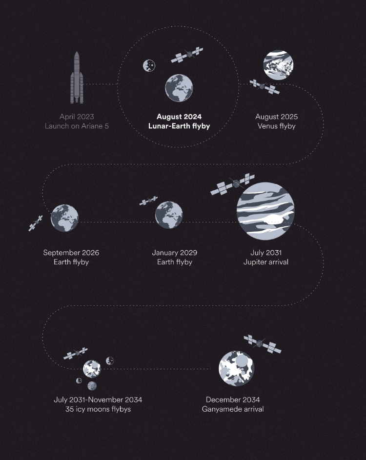 Illustration of JUICE flybys to reach Jupiter.