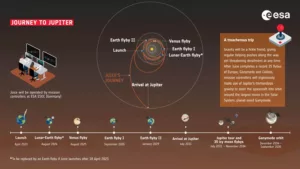 Infographic of ESA's Juice mission milestones